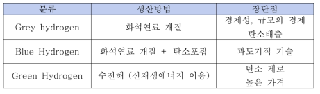 수소 생산법에 따른 분류