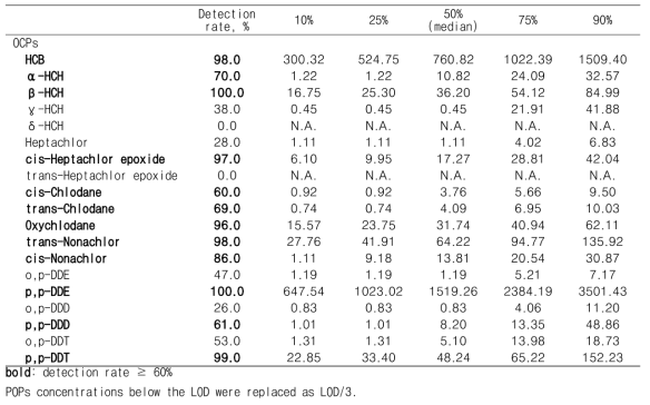 기반조사에서의 OCP wet concentrations (pg/ml) 검출율과 분포