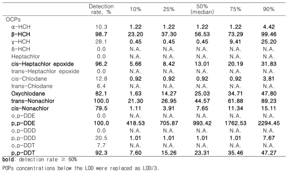 추적조사에서의 OCP wet concentrations (pg/ml) 검출율과 분포