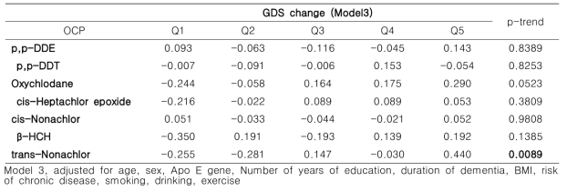 Longitudinal analysis GDS changes according to the individual OCPs