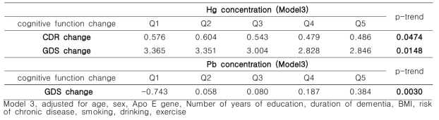 Longitudinal analysis cognitive function change according to the Mercury(Hg), lead(Pb) concentration
