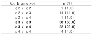 Apo E 유전자 분석결과