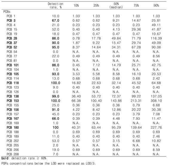 기반조사에서의 PCB wet concentrations (pg/ml) 검출율과 분포