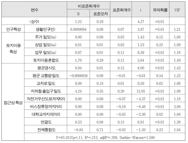 Results of analysis of factors influencing the distribution of shared electric kickboards