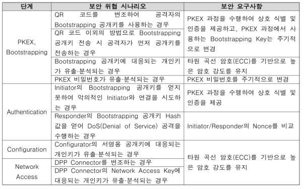 Wi-Fi Easy Connect의 보안 위협 및 보안 요구사항