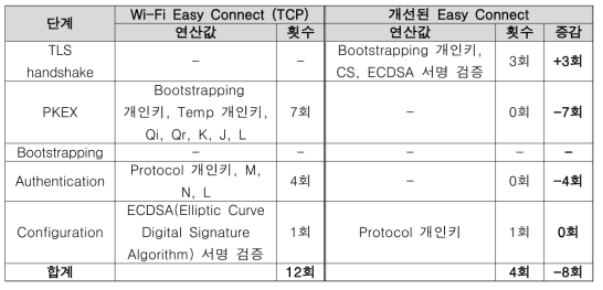 개선된 Easy Connect의 ECC scalar multiplication 연산 횟수 비교