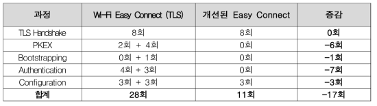 개선된 프로토콜의 암·복호화 연산 횟수 비교