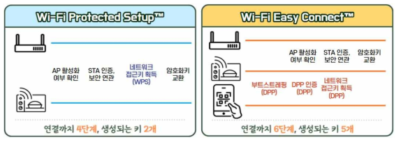 기존 WPS에 비해 복잡해진 Wi-Fi Easy Connect