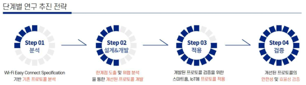 연구과제의 추진 과정