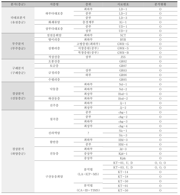 시료목록 및 분석현황