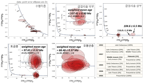 구례층군 시료별 LA-ICP-MS 저어콘 U-Pb 연령측정 결과 및 시료별 저어콘 연대분포