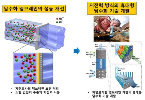 저전력 방식의 휴대용 담수화 기술 개발