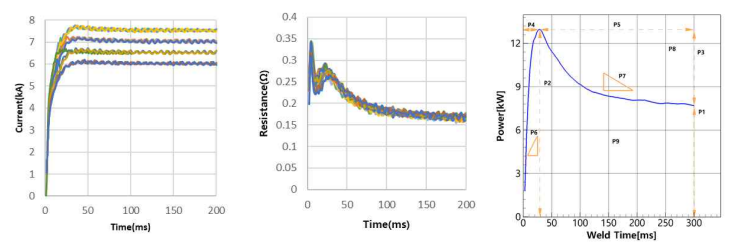 실시간으로 측정한 용접 데이터: 용접 전류 / 용접 저항 / Power Curve의 특성값