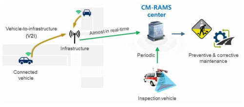자율주행차량을 활용한 도로자산관리 시스템 개념도