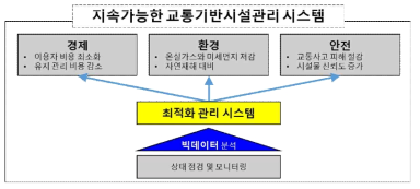 빅데이터와 최적화 기반 지속 가능한 교통기반시설관리 시스템 개념도