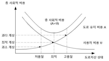 교토인프라 상태에 따른 유지·보수비용 및 사용자 비용 관계 그래프