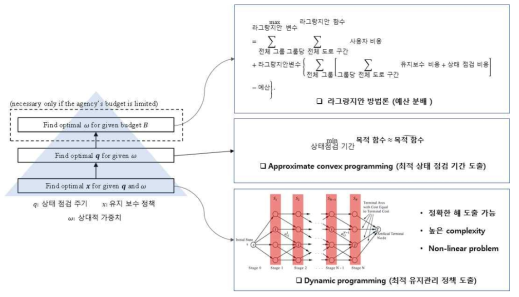 연구 흐름도 및 적용 방법론