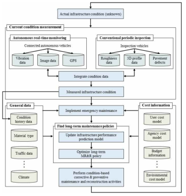 자율주행차량을 활용한 교통시설물 관리 시스템 도식도