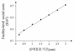 상태점검 기간에 따른 facility-level 사회비용