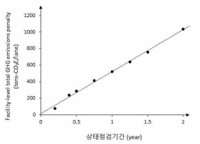 상태점검 기간에 따른 facility-level 온실가스 배출량