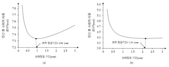 상태점검 기간에 따른 연간 총 사회적 비용 (a): 경부고속도로 (b): 635번 지방도