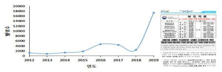 연도별 국내 간염 A형 바이러스 발생건수 및 2019년도 사례