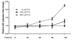지방산 처리 농도에 따른 간염 A형 바이러스 복제율 비교