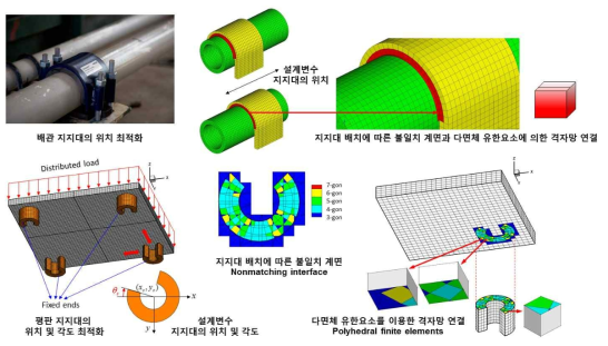 다면체 유한요소를 이용한 격자망 연결과 시뮬레이션 기반 최적설계