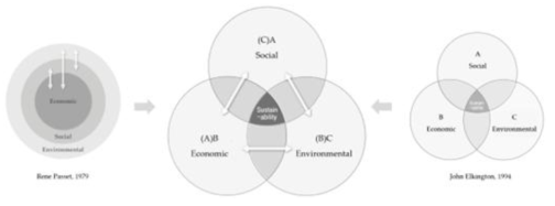 Sustainability Circle