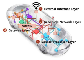 4-Layer of Smart Vehicle Security