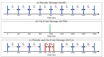 자동차 내부네트워크의 메시지 전송 3가지 유형 (a) Top: Periodic message, (b) Middle: On-event message, (c) Bottom: PE message