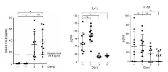 γ-PGA의 경구투여에 의한 마우스의 혈액 내 IFN-β 및 염증성 사이토카인 변화. 50 mg/kg로 1일 1회 3일 이상 경구투여한 BALB/c 마우스의 혈액 내 사이토카인의 양을 ELISA로 측정하였음