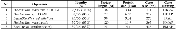 Selection of target gene for cloning