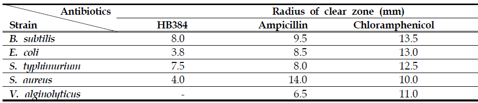 Clear zone size of HB384 and antibiotics against pathogens