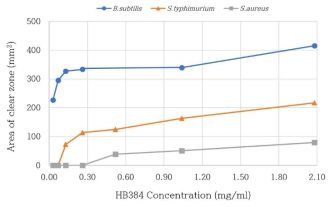 Area of clear zone by HB384 concentration