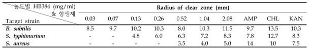 Antimicrobial effect by HB384 and antibiotics against pathogen