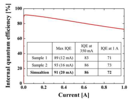 TCAD에 의한 IQE 그래프 및 측정값