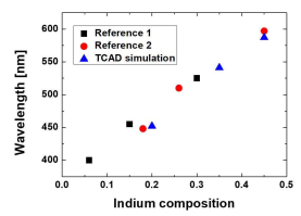 Indium 함량에 따른 파장 변화