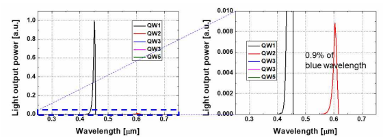 p-GaN 인접 QW의 indium이 20%, 나머지 QW의 indium이 45%일 때의 파장 분포
