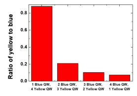 QW 분포에 따른 황색 파장 비율