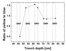 trench 깊이에 따른 황색 파장 비율