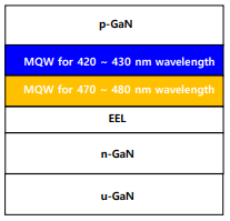 단파장 QW을 위에 배치한 구조