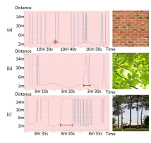 LiDAR measurement according to surfaces