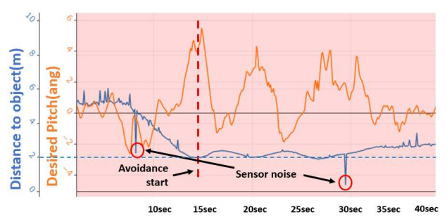 Minimum distance to object and pitch angle command during avoidance