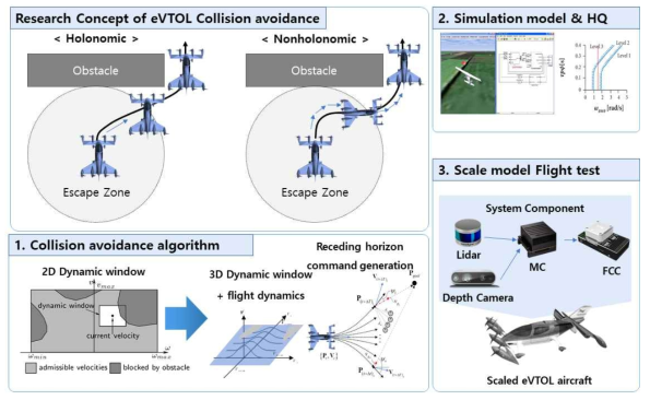 eVTOL Collision avoidance research concept