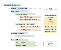 Hierarchy of Simulation Environment