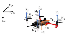 Free body diagram of Quadcopter