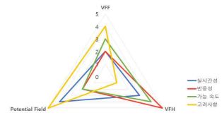 Comparison of collision avoidance algorithms