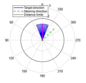 Masked Polar Histogram