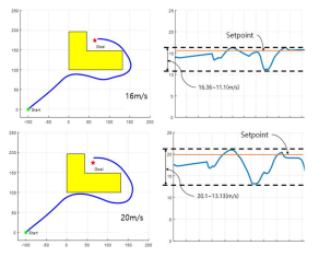 simulation results - Trajectory & Total speed (16m/s&20m/s)